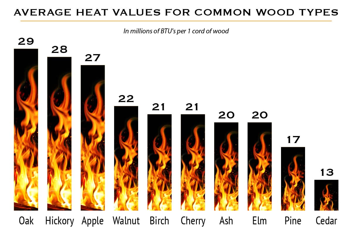Graphic listing the heat values for a variety of wood types, including oak, hickory and apple.