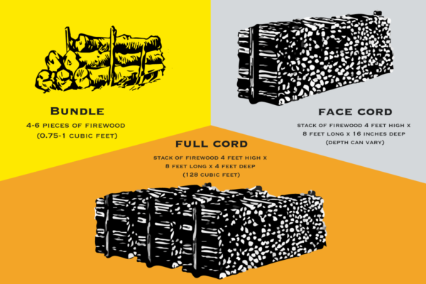 Graphic illustrating how much firewood is in a cord, face cord, rick and bundle